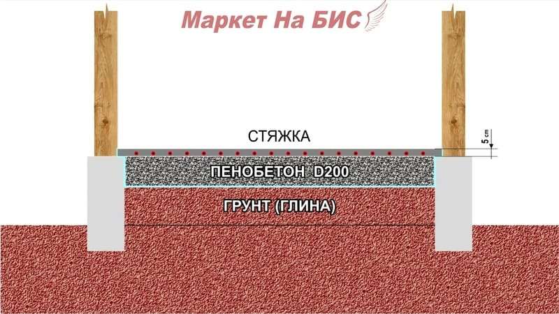 Полы по грунту глина